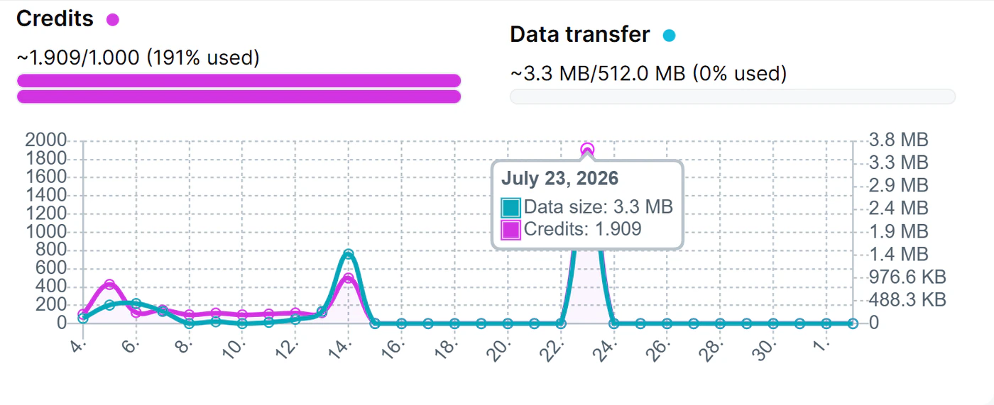Creditdashboard met 1.909 geregistreerde credits en een piek op 23 juli 2026